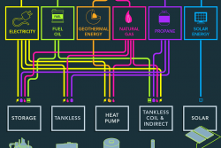 New Energy Saver 101 infographic lays out the different types of water heaters on the market and will help you figure out how to select the best model for your home. Download a high-resolution version of the <a href="/node/612506">infographic</a>. | Infographic by Sarah Gerrity.