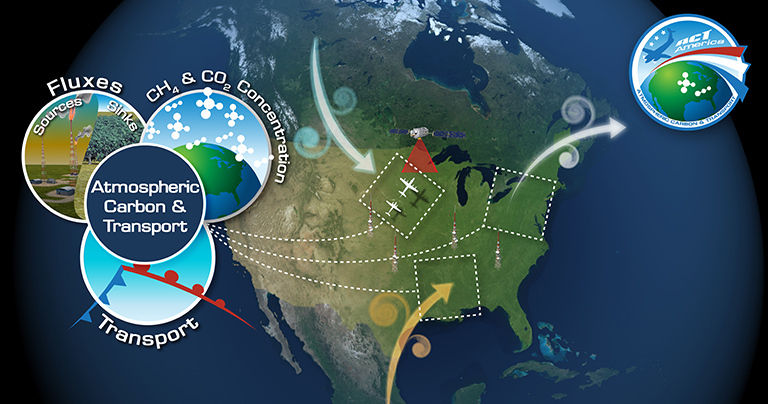 ACT-America, or Atmospheric Carbon and Transport &ndash; America, will conduct five airborne campaigns across three regions in the eastern United States to study the transport and fluxes of atmospheric carbon dioxide and methane.