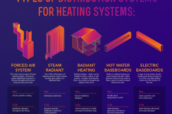 Our new Energy Saver 101 infographic lays out everything you need to know about home heating -- from how heating systems work and the different types on the market to what to look for when replacing your system and proper maintenance. Download a <a href="/node/784286">high-resolution version</a> of the infographic or individual sections. | Infographic by <a href="/node/379579">Sarah Gerrity</a>, Energy Department.