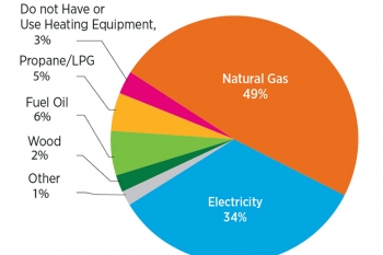 Household Heating Systems: Although several different types of fuels are available to heat our homes, nearly half of us use natural gas. | Source: Buildings Energy Data Book 2011, 2.1.1 Residential Primary Energy Consumption, by Year and Fuel Type (Quadrillion Btu and Percent of Total).