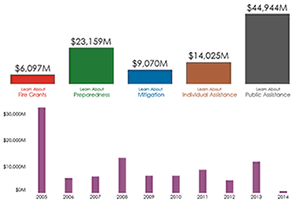 Graphic screenshot to promote the data visualization tool. In this screenshot, there are line graphs that are broken out by disaster assistance and preparedness grants: fire grants ($6,097 million), preparedness ($23,159 million), mitigation ($9,070 million), individual assistance ($14,025 million), and public assistance ($44,944 million).   There are also line graphs representing the total grants from 2005 to 2014, from $0 million to $30,000 million. There are also line graphs representing the total grants by year: 2005 ($32 billion); 2006 ($6 billion); 2007 ($6 billion); 2008 ($13 billion); 2009 ($6 billion); 2010 ($6 billion); 2011 ($8 billion); 2012 ($5 billion); 2013 ($11 billion); 2014 ($674 million). 