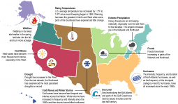 Figure 1.1: Major U.S. Climate Trends