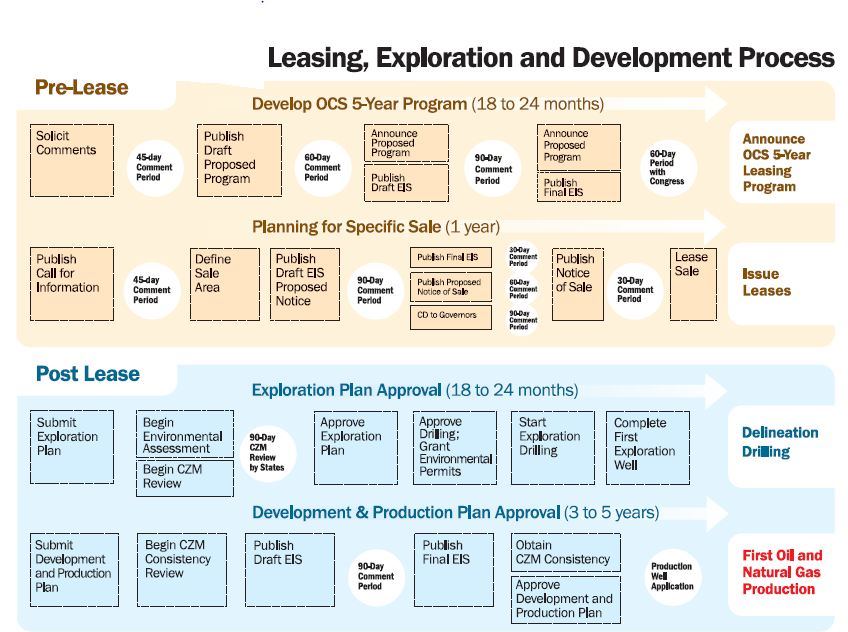 Leasing process