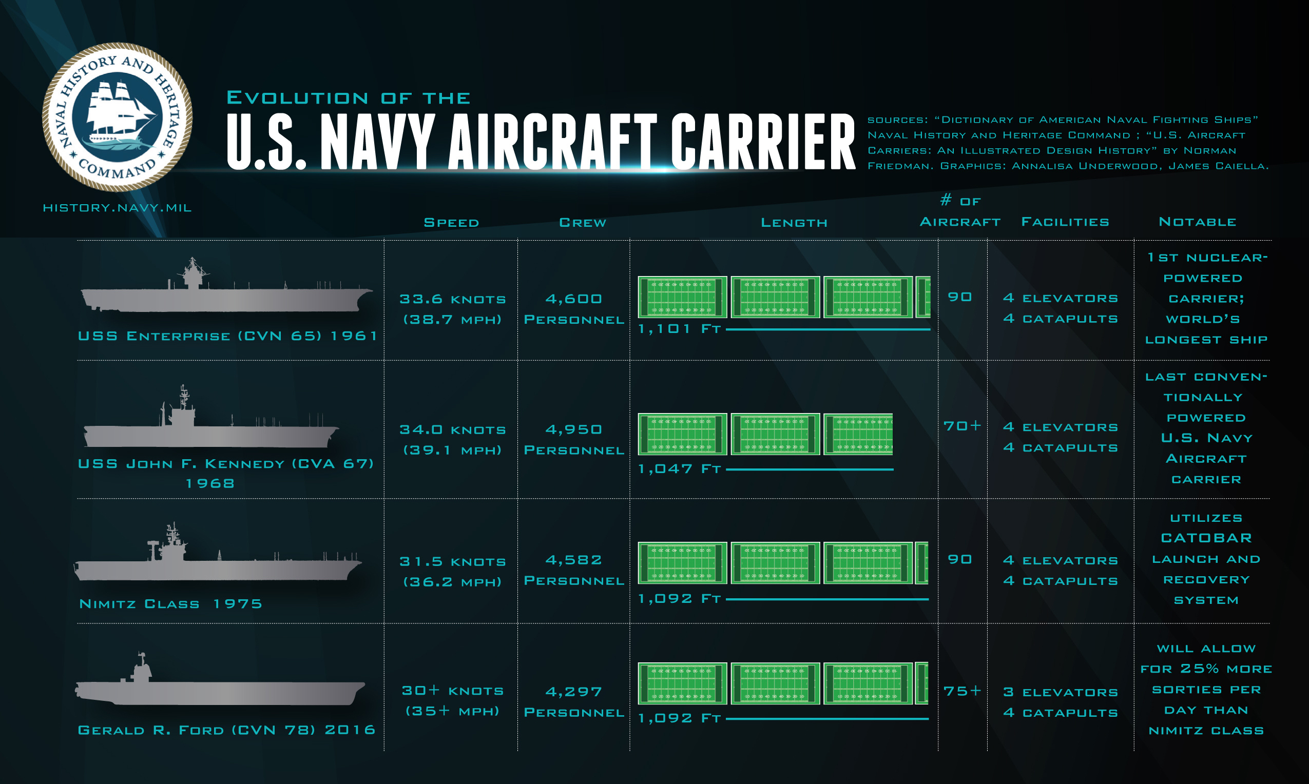 Evolution of the U.S. Navy Aircraft Carrier