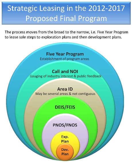 Chart showing 5-Year Program lease sale steps to exploration plans and development plans.