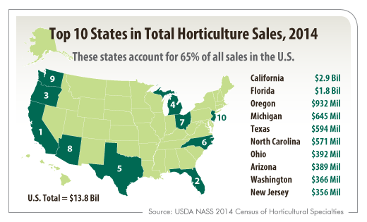 Sales from U.S. Horticulture Operations Up 18 Percent in Five Years