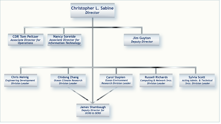 PMEL org chart Oct 2016.png