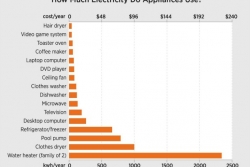 This chart shows how much energy a typical appliance uses per year and its corresponding cost based on national averages. For example, a refrigerator/freezer uses almost five times the electricity the average television uses. 