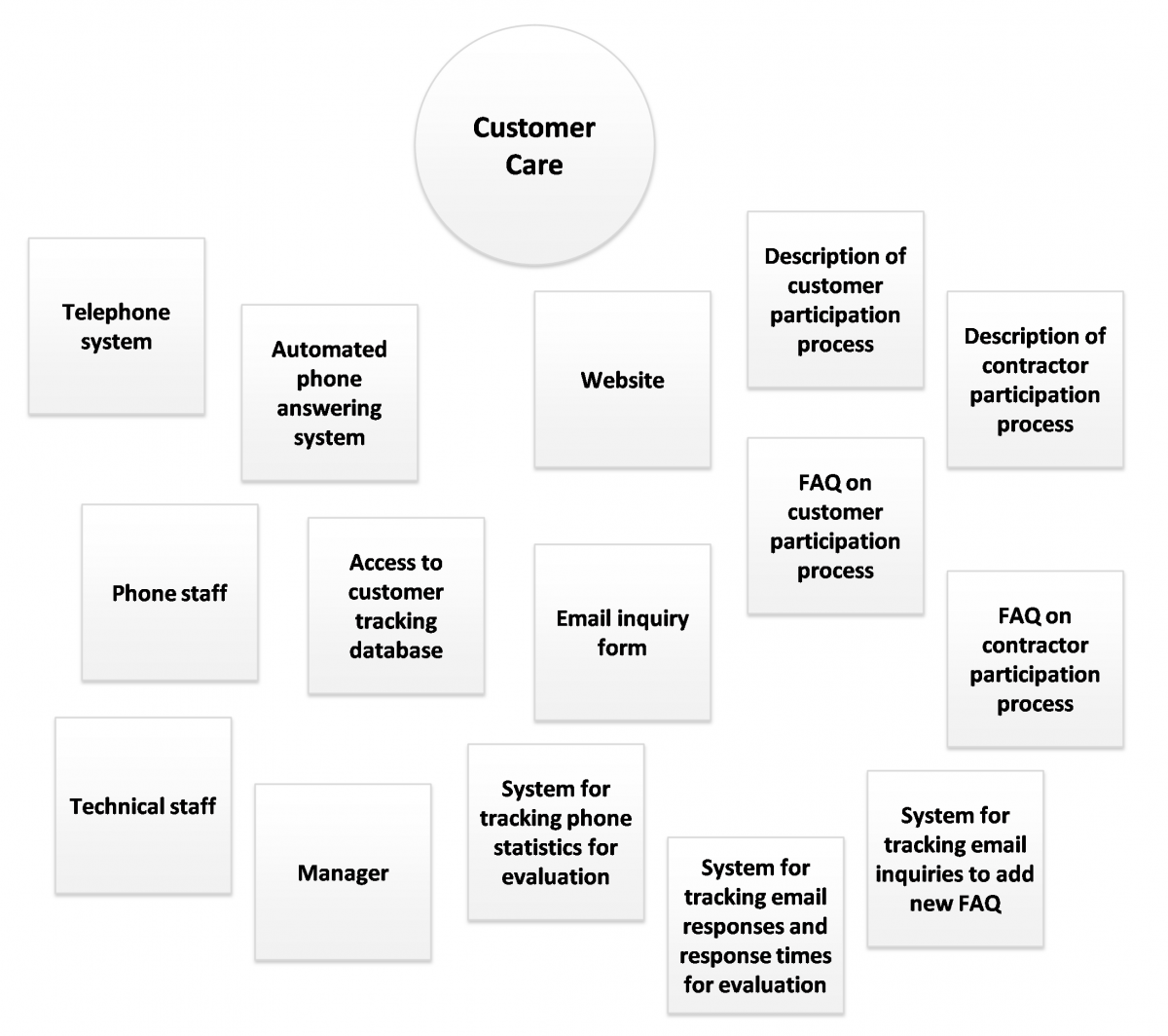 Illustration of Customer Care And Related Resources