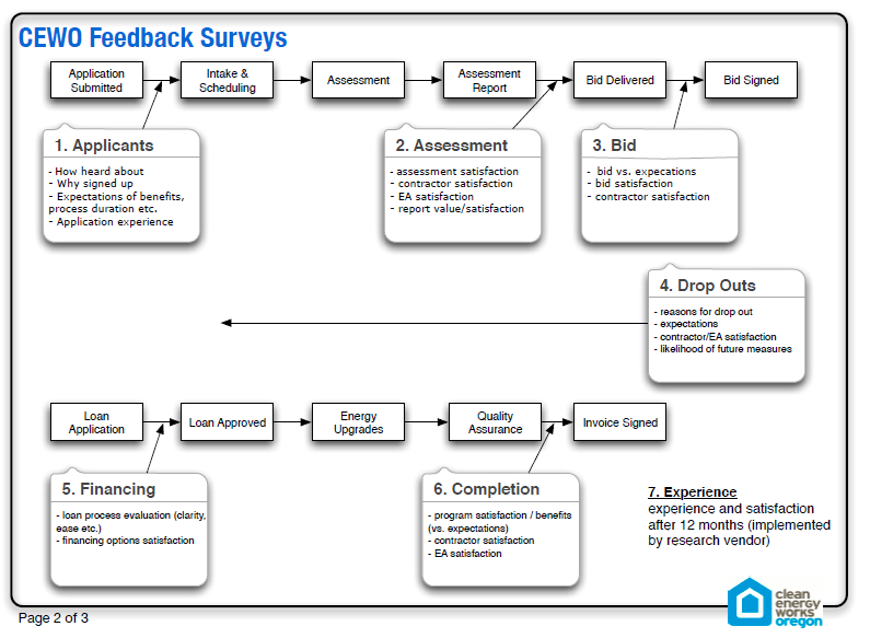 CEWO Feedback Surveys