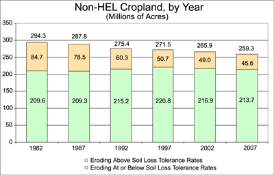 erosion chart, see the erosion non-hel tables