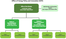 Office of Energy Policy and Innovation Organizational Chart