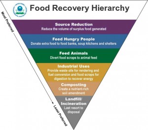 Food Recovery Hierarchy