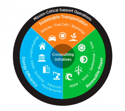 Image showing the 11 technology fields EERE does research and development in.