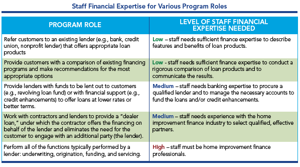 Staff financial expertise for various program roles