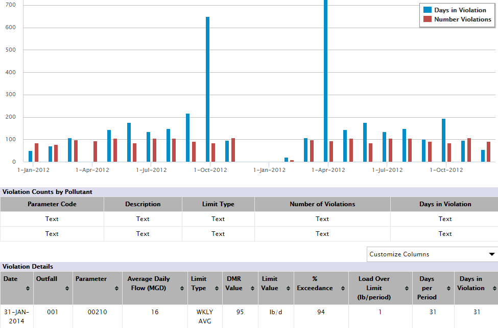 Effluent Limit Exceedances Search