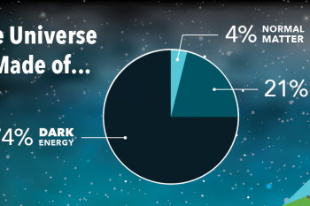 Everything you can see is made of normal matter...but thatâ€™s only 4 percent of the universe. Find out how the National Labs search for the invisible â€œdark matterâ€ scientists believe holds galaxies together. | Graphic above by <a href="/node/1332956">Carly Wilkins</a>, Energy Department. Illustrations below by <a href="/node/1676591">Greg Stewart</a>, SLAC.