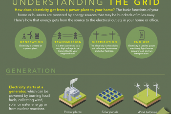Our #GridWeek infographic shows how electricity is generated, transmitted and distributed for use in our homes. | Graphic by <a href="/node/379579">Sarah Gerrity</a>, Energy Department.