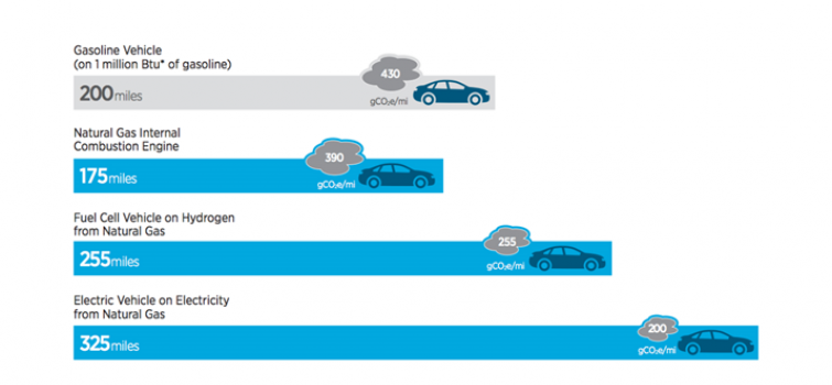 Using Natural Gas for Vehicles: Comparing Three Technologies