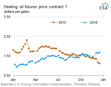 Heating Oil Futures Price Graph.