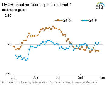 RBOB Regular Gasoline Futures Price Graph.