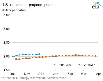 Residential Propane Prices Graph.