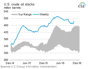 U.S. Crude Oil Stocks Graph.