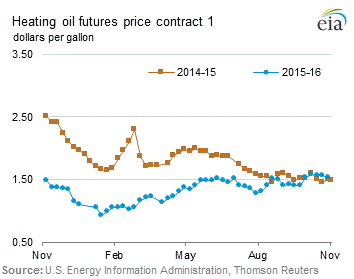 Heating Oil Futures Price Graph.