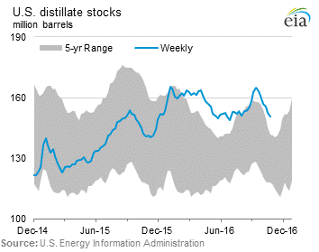 U.S. Distillate Stocks Graph.