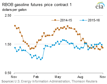 RBOB Regular Gasoline Futures Price Graph.