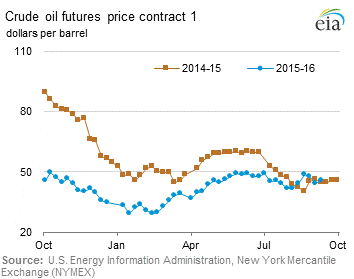 Crude Oil Futures Price Graph.