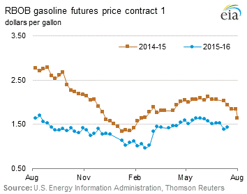 RBOB Regular Gasoline Futures Price Graph.