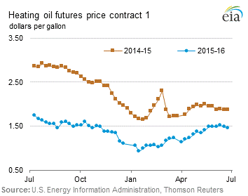 Heating Oil Futures Price Graph.