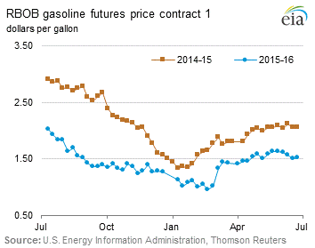 RBOB Regular Gasoline Futures Price Graph.