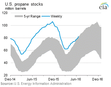 U.S. Propane Stocks Graph.