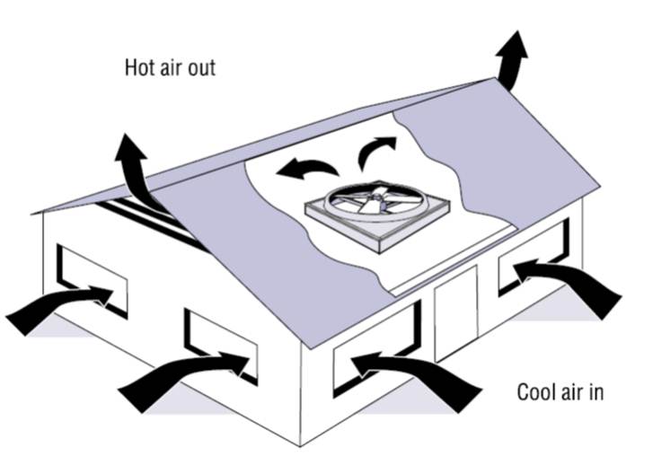 Whole house fans draw cool night-time air in through open windows and expel hot house air into the vented attic