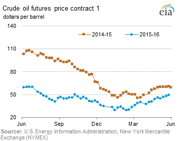 Crude Oil Futures Price Graph.