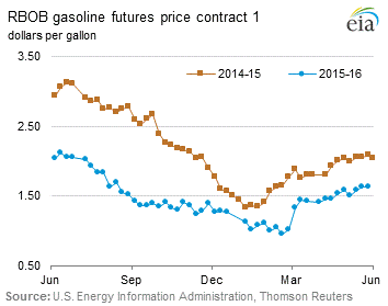 RBOB Regular Gasoline Futures Price Graph.