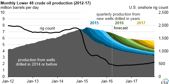 graph of monthly U.S. crude oil production, as explained in article text