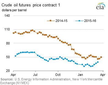 Crude Oil Futures Price Graph.