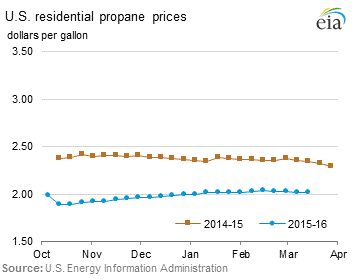 Residential Propane Prices Graph.