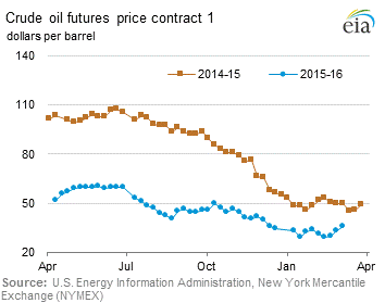 Crude Oil Futures Price Graph.