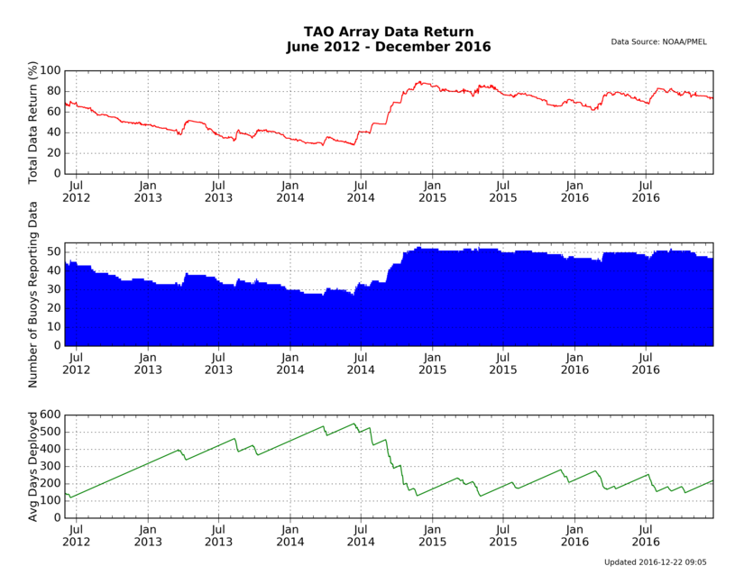 Post-KA TAO Data Return