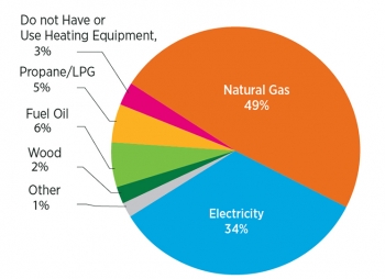 Household Heating Systems: Although several different types of fuels are available to heat our homes, nearly half of us use natural gas. | Source: Buildings Energy Data Book 2011, 2.1.1 Residential Primary Energy Consumption, by Year and Fuel Type (Quadrillion Btu and Percent of Total).