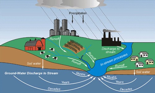 Pollution from farms, cities and suburbs can seep into underground aquifers, contaminating groundwater that will eventually reach the Chesapeake Bay. (Scott Phillips/U.S. Geological Survey)