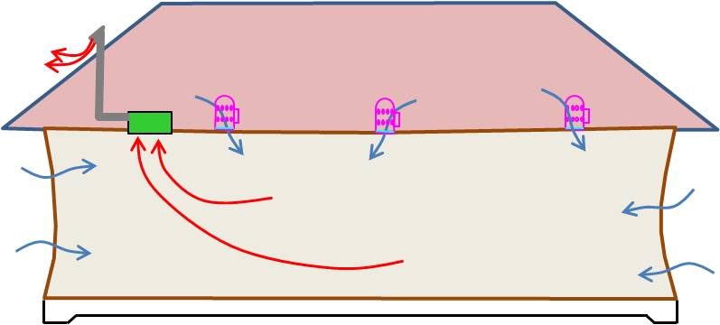 With exhaust-only ventilation, the building is under negative pressure