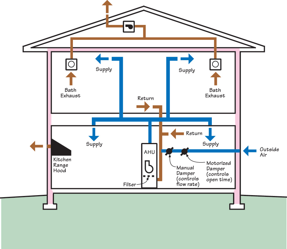 Central-fan-integrated supply ventilation with single- or multi-point exhaust from bathrooms, for intermittently balanced whole-house ventilation