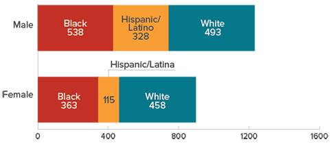 	Chart shows HIV diagnoses attributed to injection drug use by race/ethnicity and sex in 2015 in the US. Male: black=538, Hispanic/Latino=328, white=493. Female: black=363, Hispanic/Latina=115, white=458