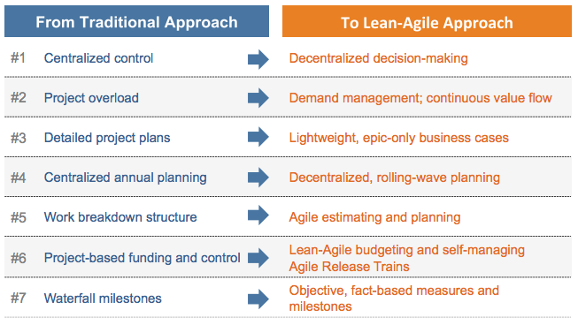Figure 3. Seven transformational patterns for Lean-Agile Program Portfolio Management