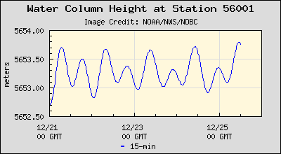 Plot of Water Column Height Data for Station 56001